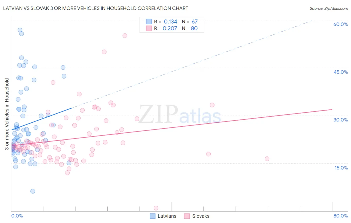 Latvian vs Slovak 3 or more Vehicles in Household