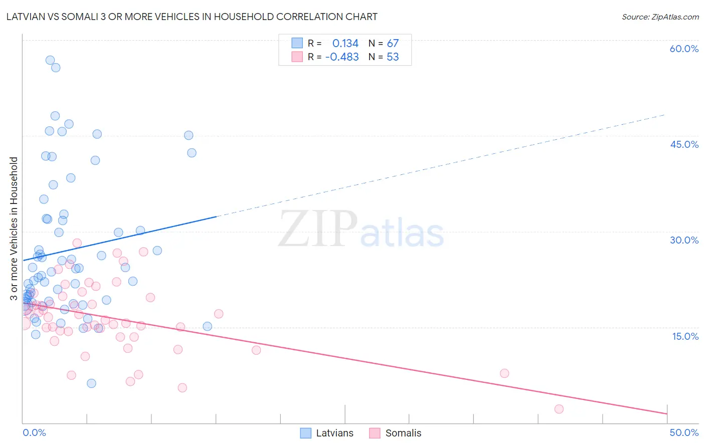 Latvian vs Somali 3 or more Vehicles in Household