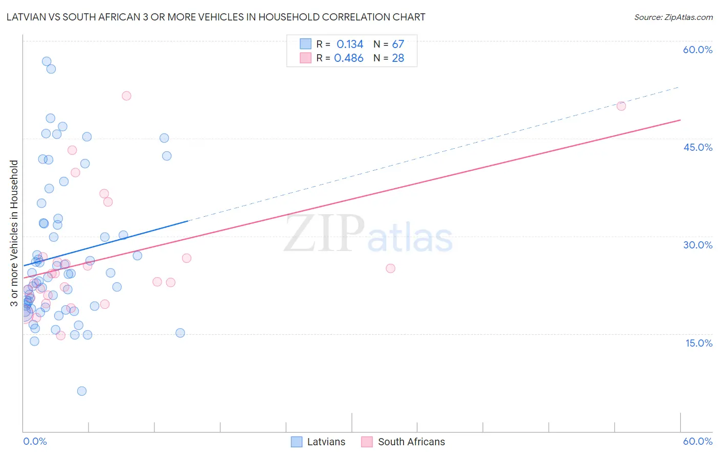 Latvian vs South African 3 or more Vehicles in Household