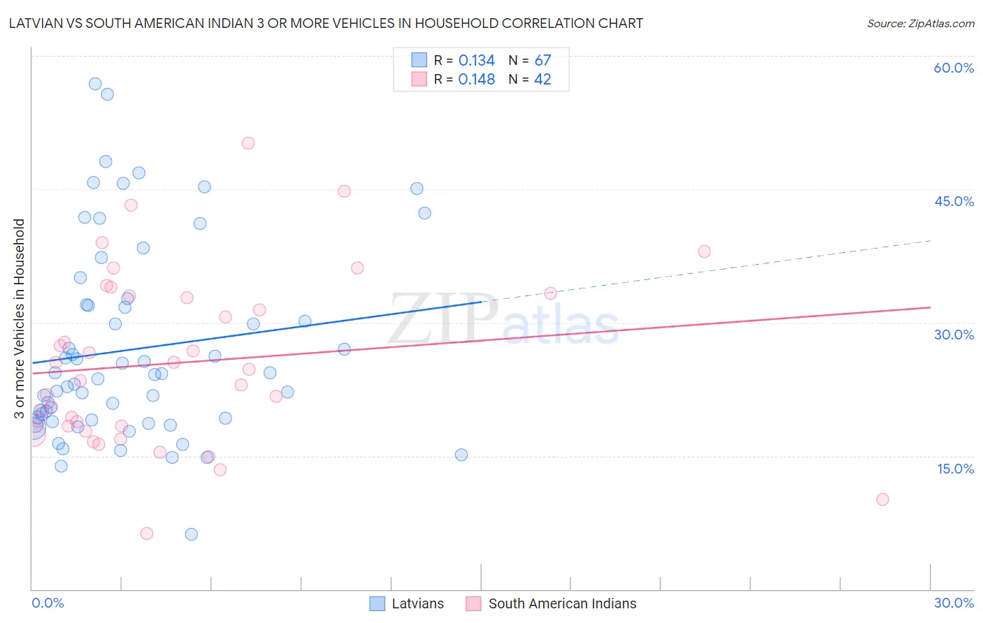 Latvian vs South American Indian 3 or more Vehicles in Household