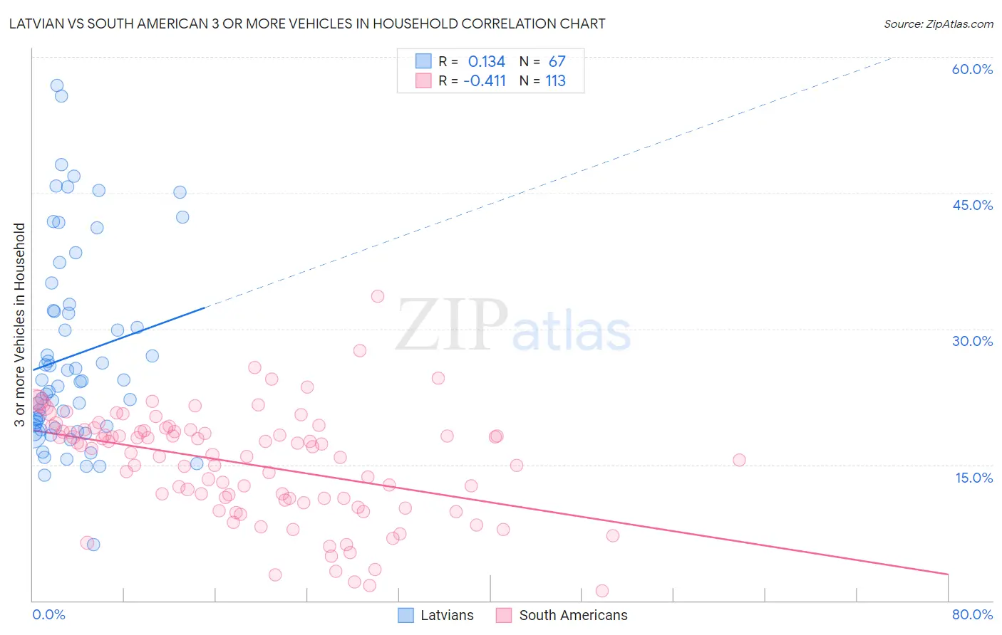 Latvian vs South American 3 or more Vehicles in Household