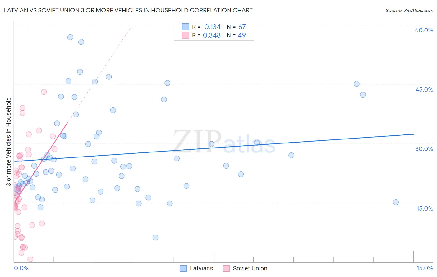 Latvian vs Soviet Union 3 or more Vehicles in Household