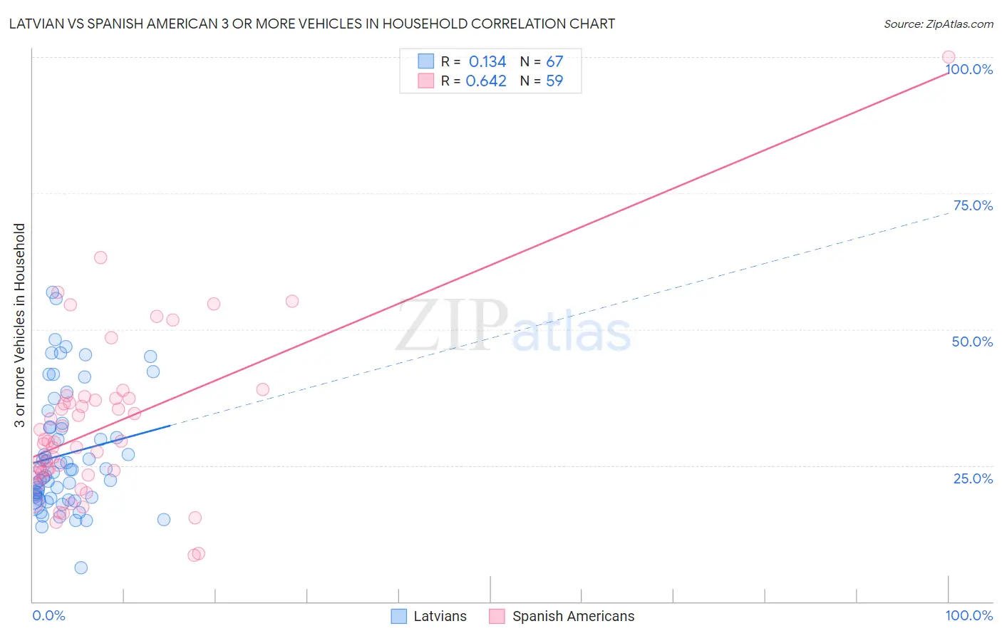 Latvian vs Spanish American 3 or more Vehicles in Household