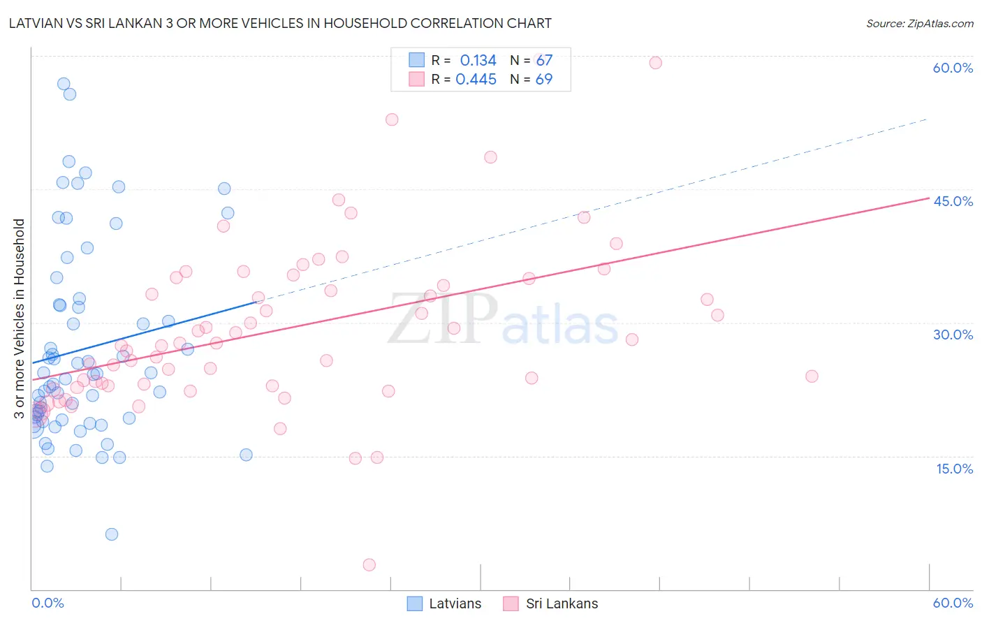 Latvian vs Sri Lankan 3 or more Vehicles in Household