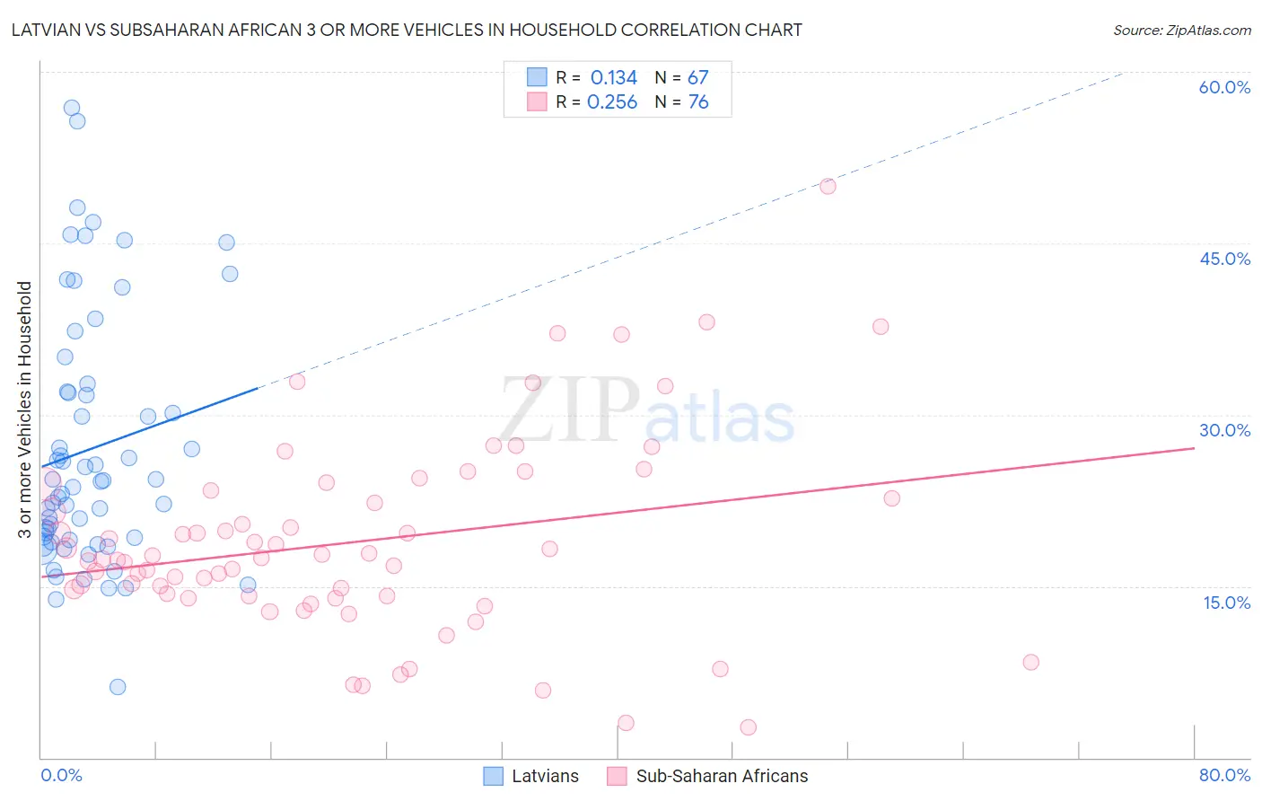 Latvian vs Subsaharan African 3 or more Vehicles in Household