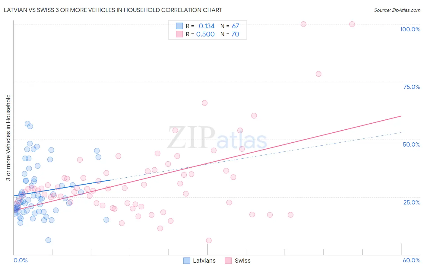 Latvian vs Swiss 3 or more Vehicles in Household