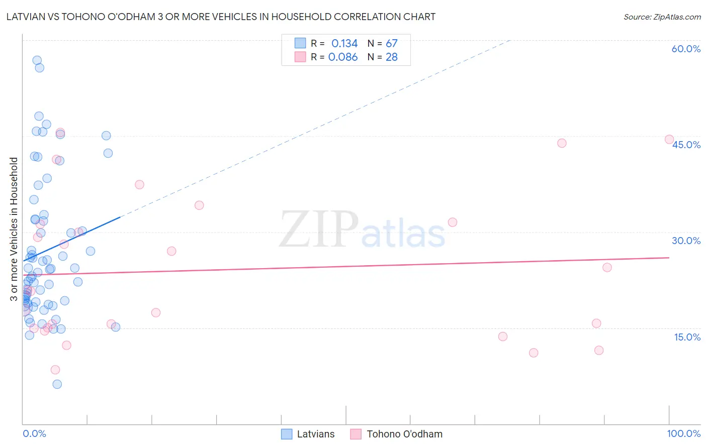 Latvian vs Tohono O'odham 3 or more Vehicles in Household