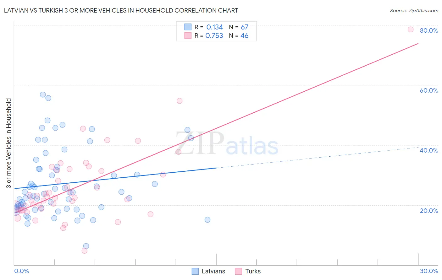 Latvian vs Turkish 3 or more Vehicles in Household