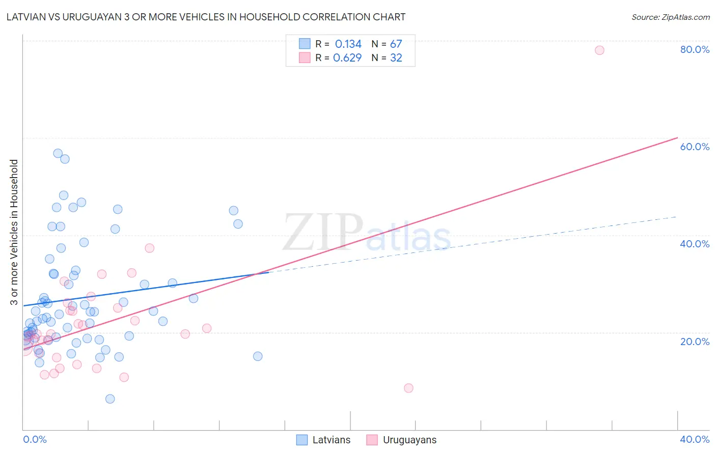 Latvian vs Uruguayan 3 or more Vehicles in Household