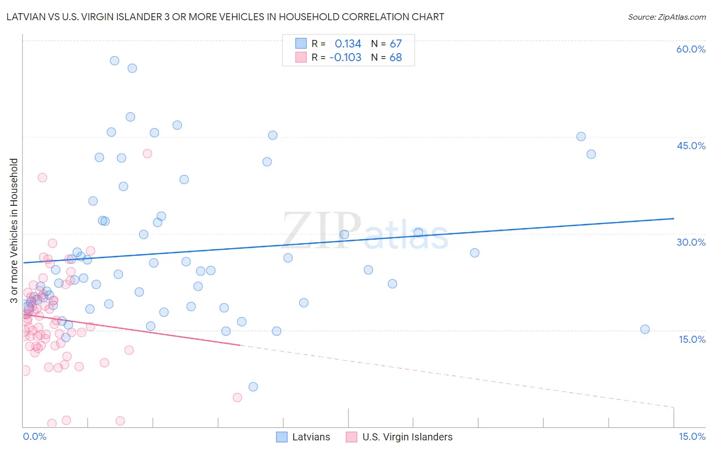 Latvian vs U.S. Virgin Islander 3 or more Vehicles in Household