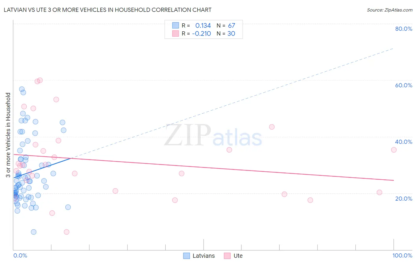 Latvian vs Ute 3 or more Vehicles in Household