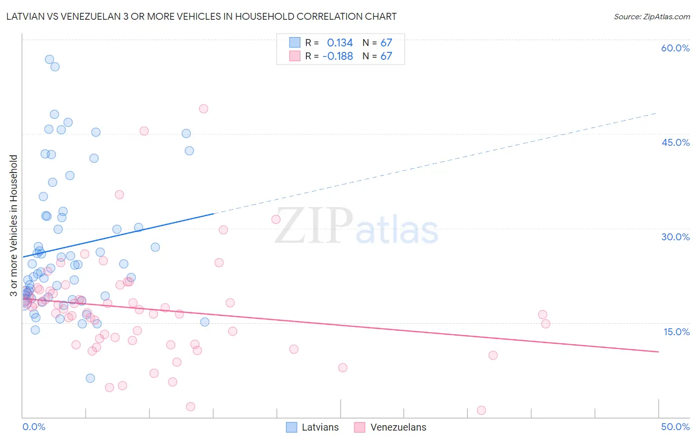 Latvian vs Venezuelan 3 or more Vehicles in Household