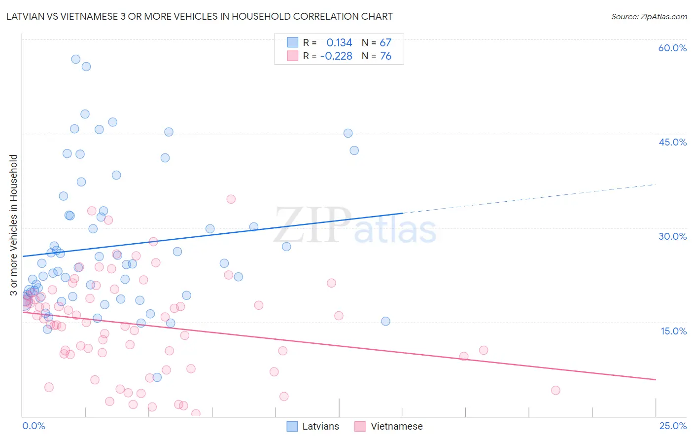 Latvian vs Vietnamese 3 or more Vehicles in Household