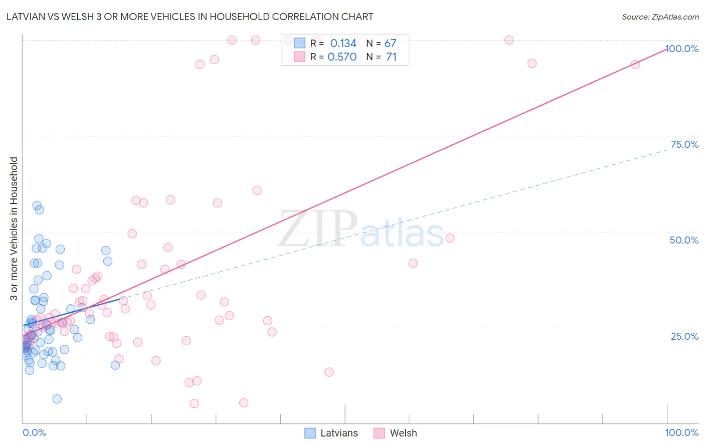 Latvian vs Welsh 3 or more Vehicles in Household