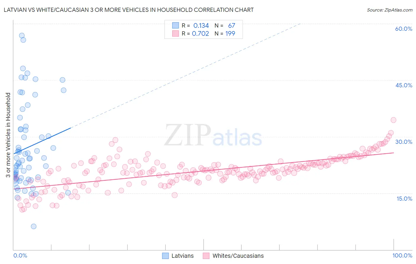 Latvian vs White/Caucasian 3 or more Vehicles in Household