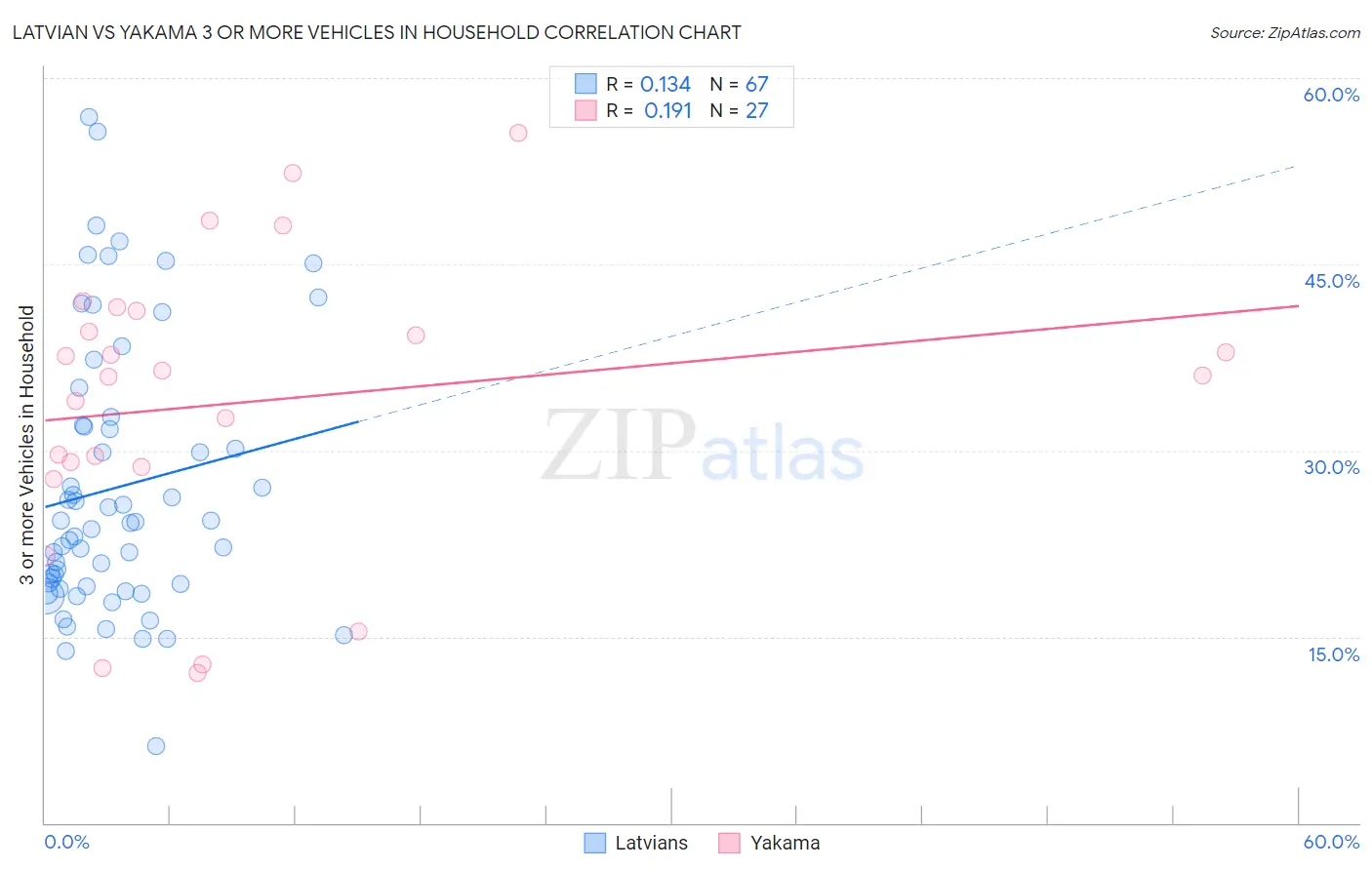 Latvian vs Yakama 3 or more Vehicles in Household