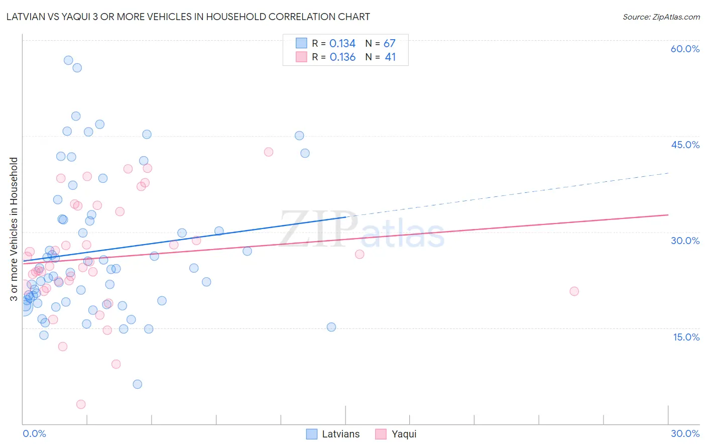 Latvian vs Yaqui 3 or more Vehicles in Household