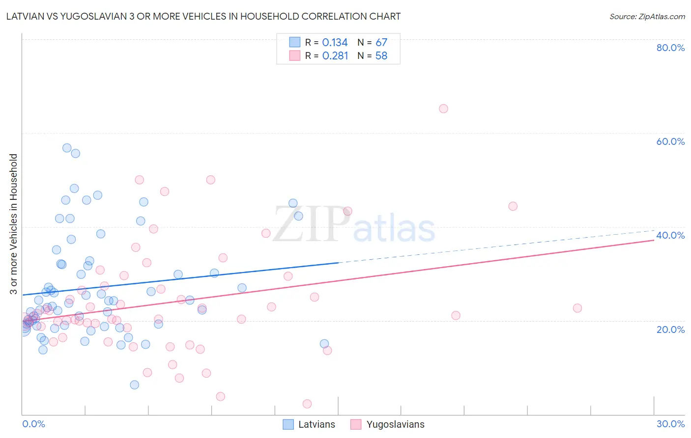Latvian vs Yugoslavian 3 or more Vehicles in Household