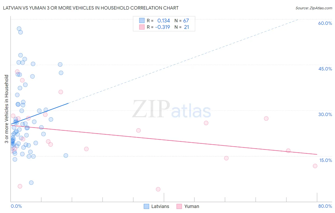 Latvian vs Yuman 3 or more Vehicles in Household