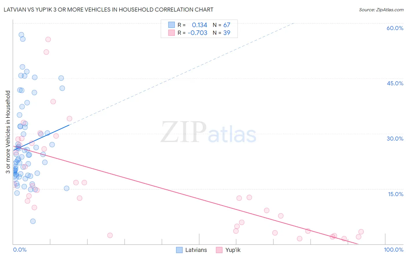 Latvian vs Yup'ik 3 or more Vehicles in Household
