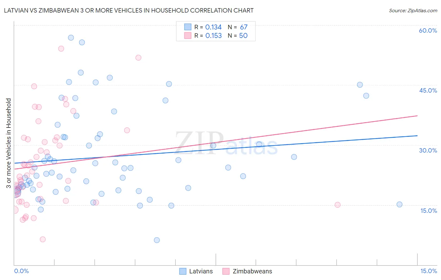 Latvian vs Zimbabwean 3 or more Vehicles in Household