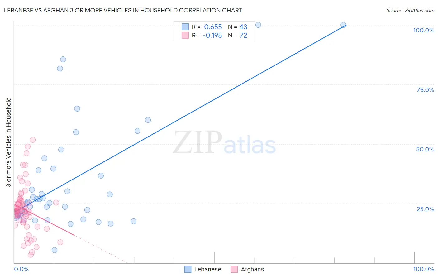 Lebanese vs Afghan 3 or more Vehicles in Household