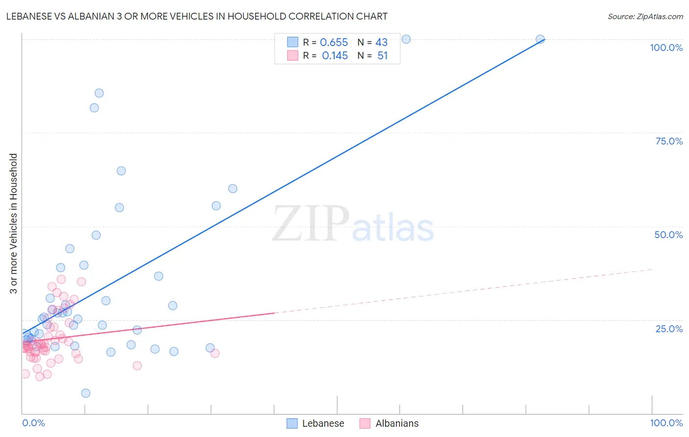 Lebanese vs Albanian 3 or more Vehicles in Household