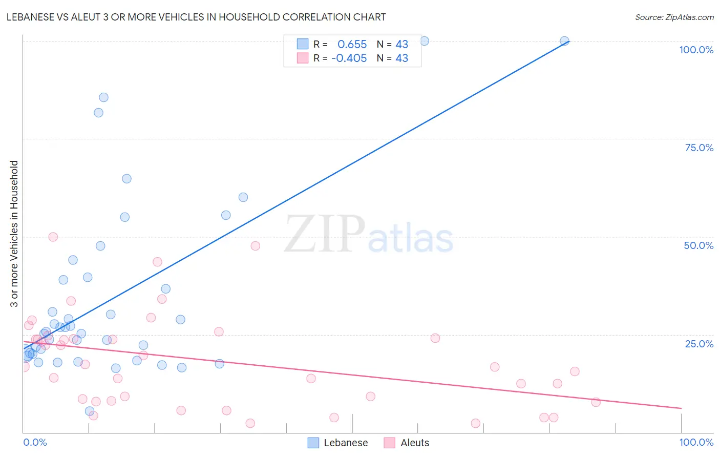 Lebanese vs Aleut 3 or more Vehicles in Household