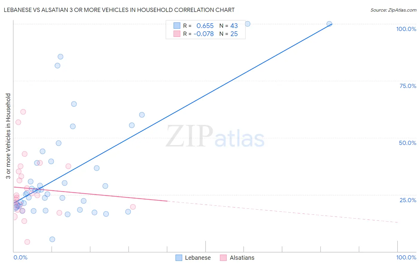 Lebanese vs Alsatian 3 or more Vehicles in Household