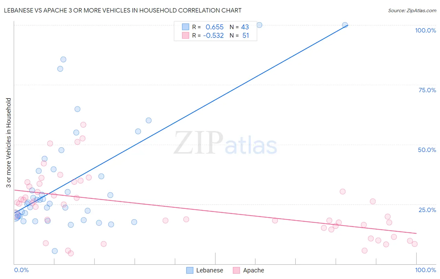 Lebanese vs Apache 3 or more Vehicles in Household