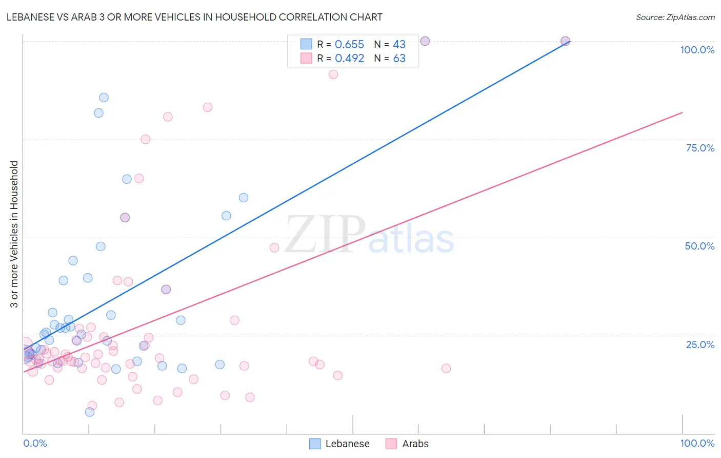 Lebanese vs Arab 3 or more Vehicles in Household