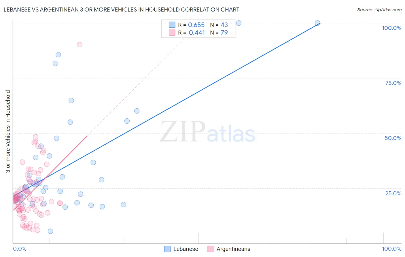 Lebanese vs Argentinean 3 or more Vehicles in Household