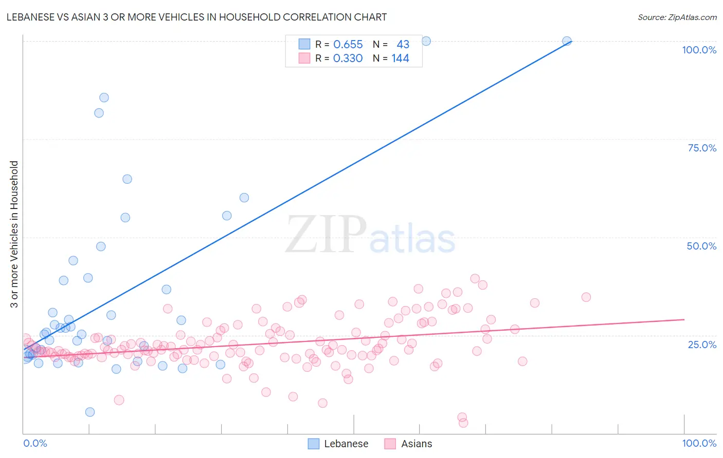 Lebanese vs Asian 3 or more Vehicles in Household