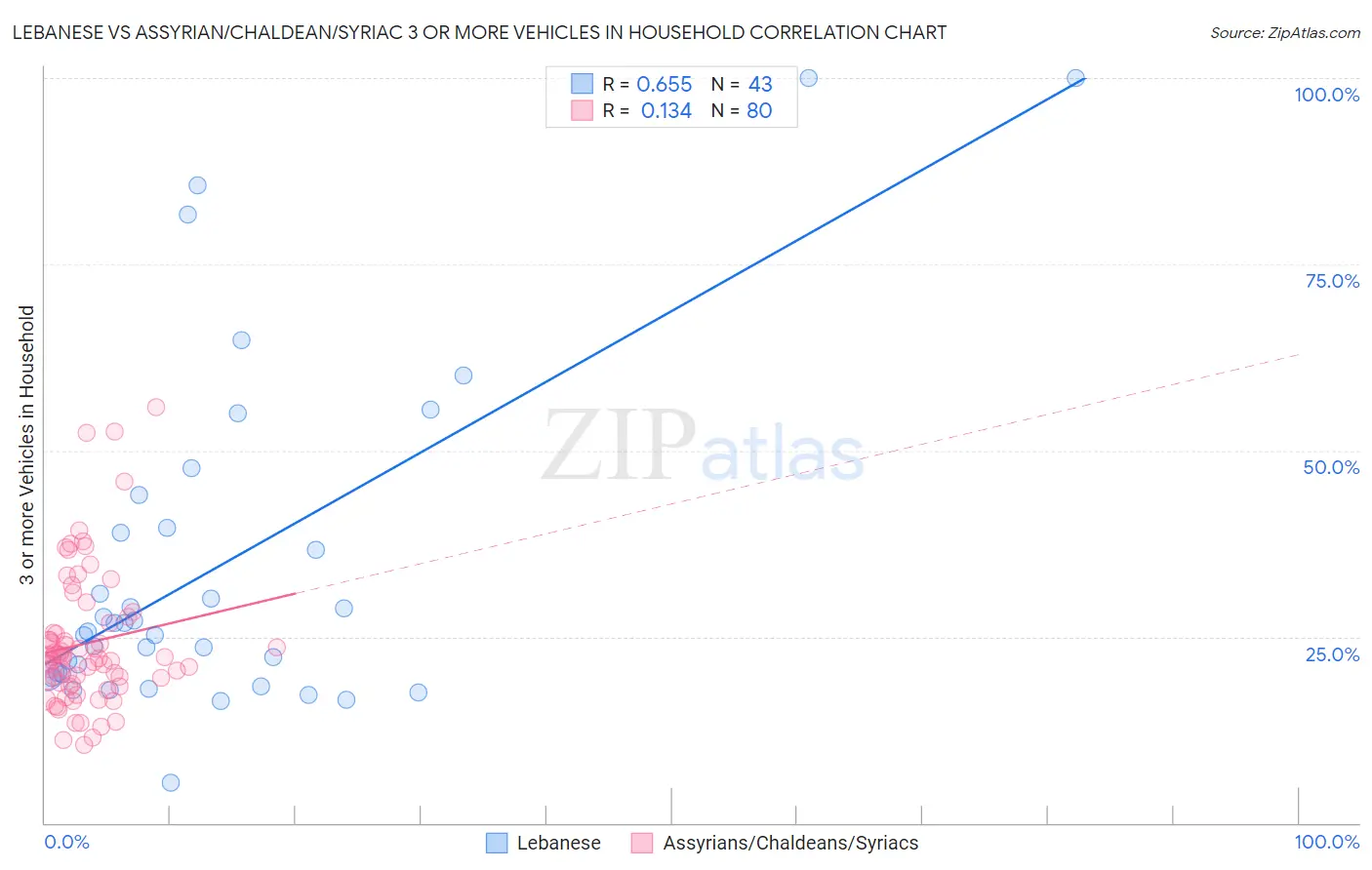 Lebanese vs Assyrian/Chaldean/Syriac 3 or more Vehicles in Household