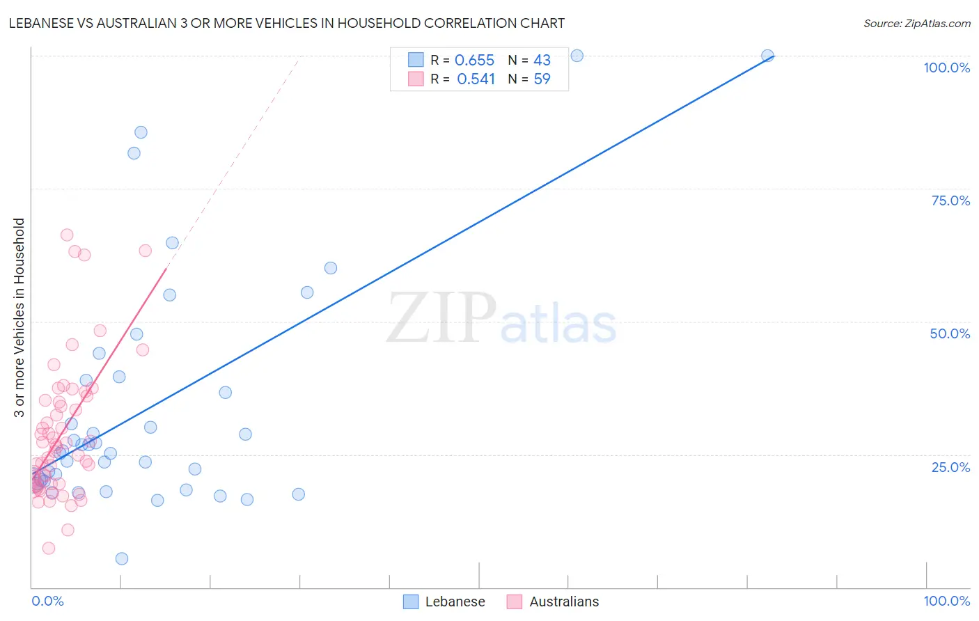 Lebanese vs Australian 3 or more Vehicles in Household