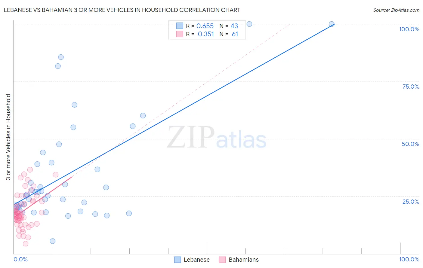 Lebanese vs Bahamian 3 or more Vehicles in Household