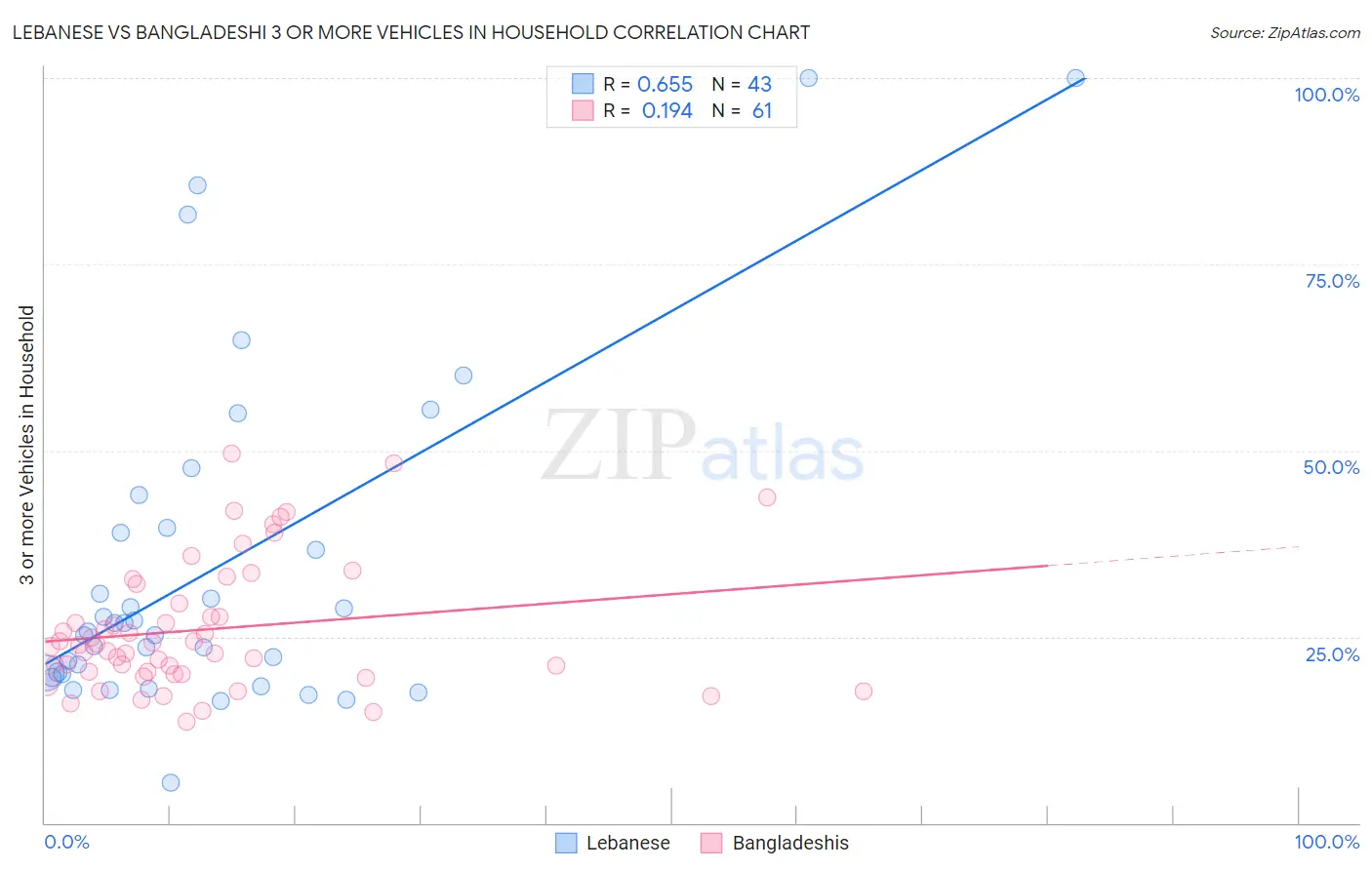 Lebanese vs Bangladeshi 3 or more Vehicles in Household