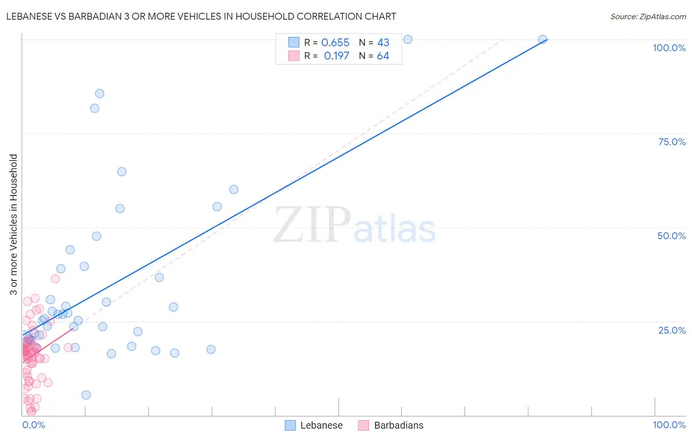 Lebanese vs Barbadian 3 or more Vehicles in Household