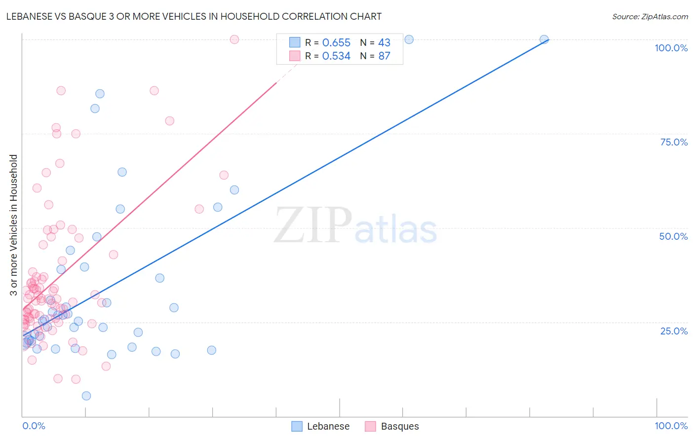Lebanese vs Basque 3 or more Vehicles in Household