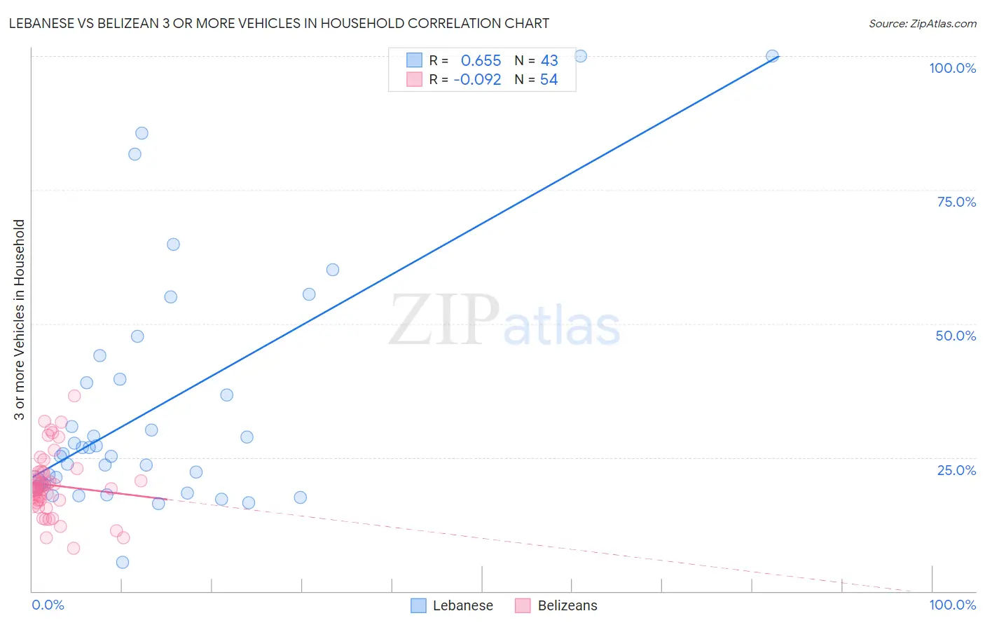 Lebanese vs Belizean 3 or more Vehicles in Household