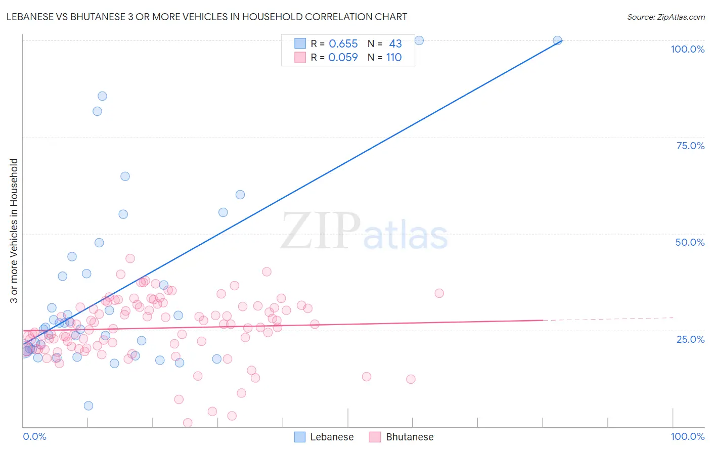 Lebanese vs Bhutanese 3 or more Vehicles in Household