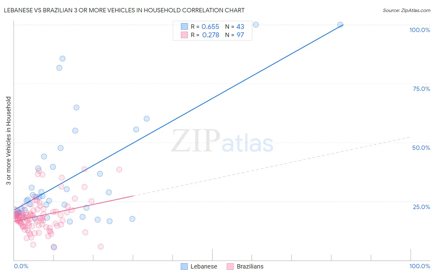 Lebanese vs Brazilian 3 or more Vehicles in Household