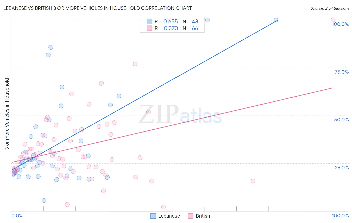 Lebanese vs British 3 or more Vehicles in Household