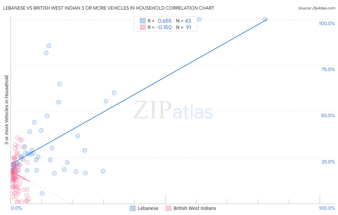Lebanese vs British West Indian 3 or more Vehicles in Household
