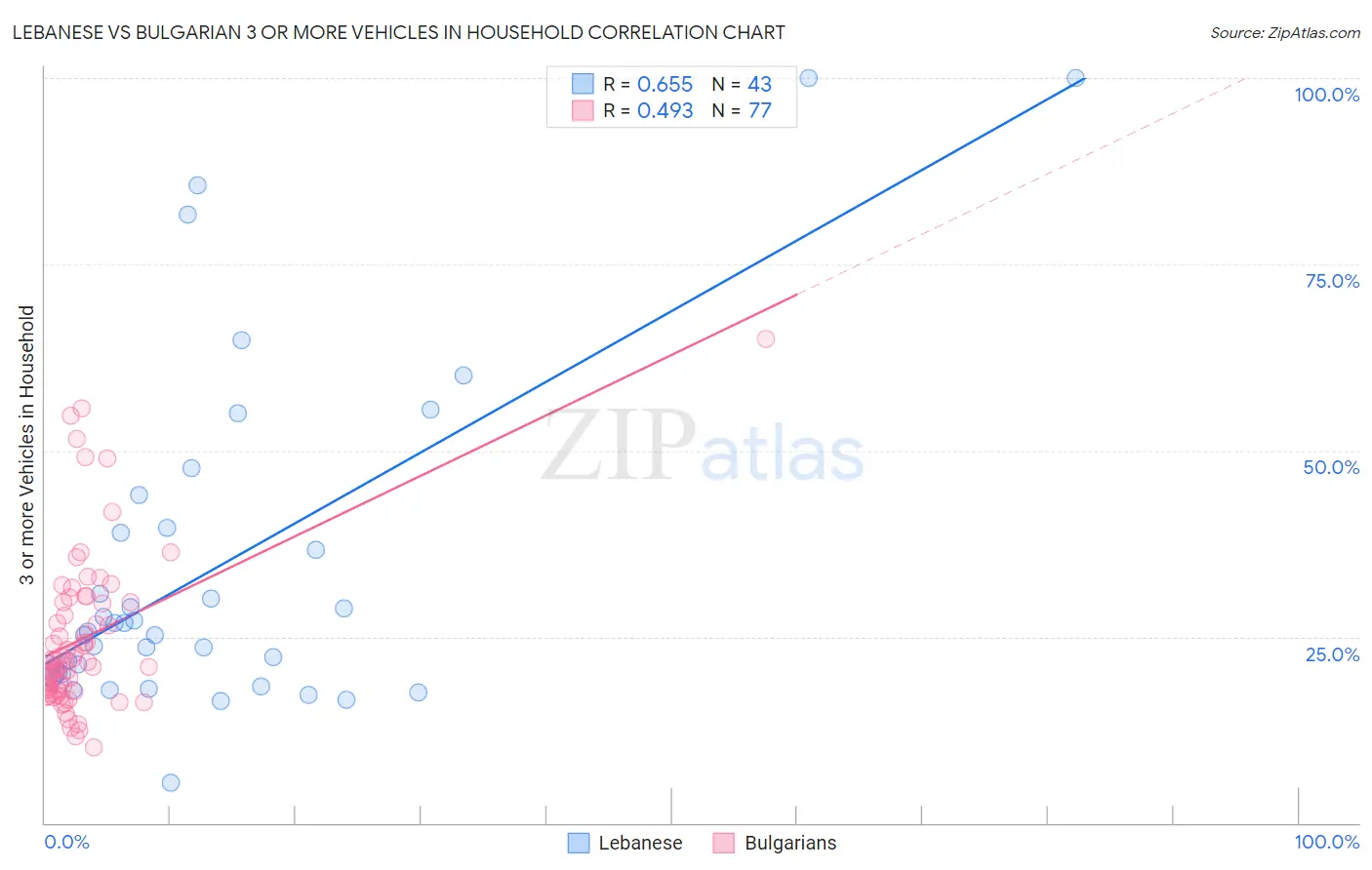 Lebanese vs Bulgarian 3 or more Vehicles in Household