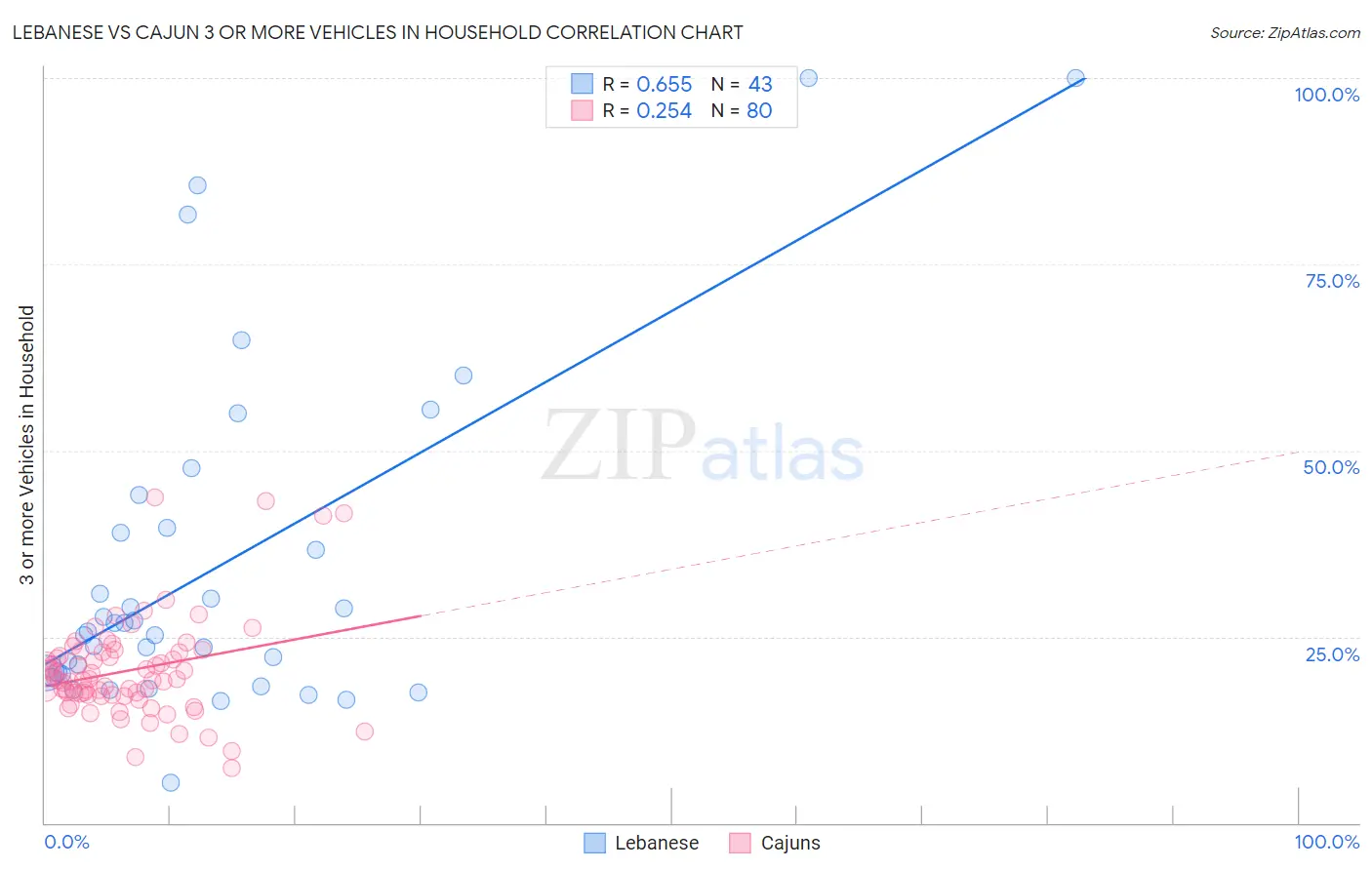 Lebanese vs Cajun 3 or more Vehicles in Household