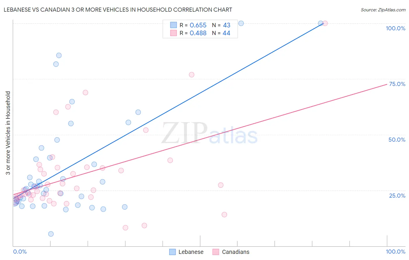 Lebanese vs Canadian 3 or more Vehicles in Household