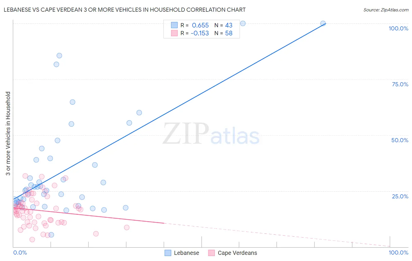 Lebanese vs Cape Verdean 3 or more Vehicles in Household