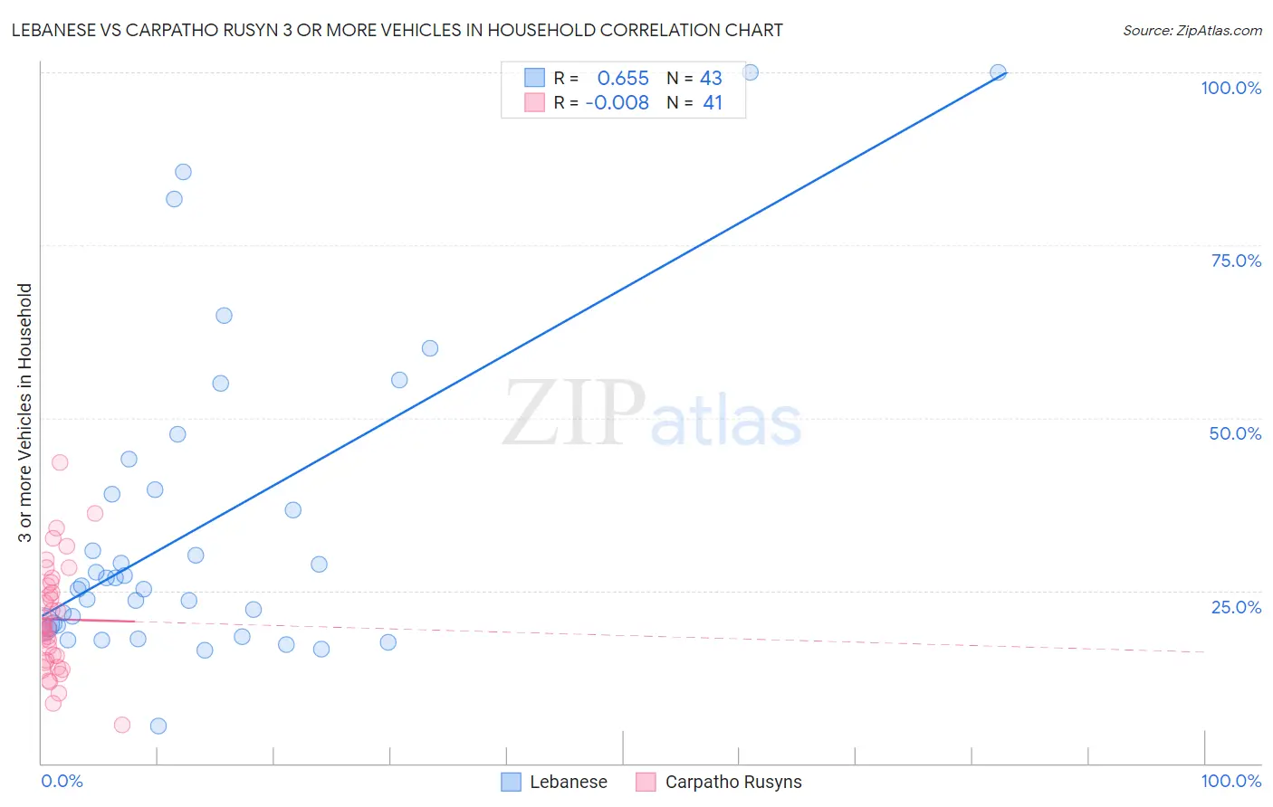 Lebanese vs Carpatho Rusyn 3 or more Vehicles in Household