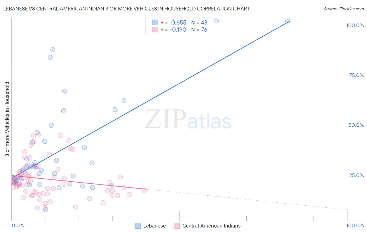 Lebanese vs Central American Indian 3 or more Vehicles in Household